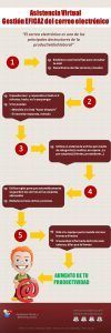 infografía asistencia virtual y gestión del mail